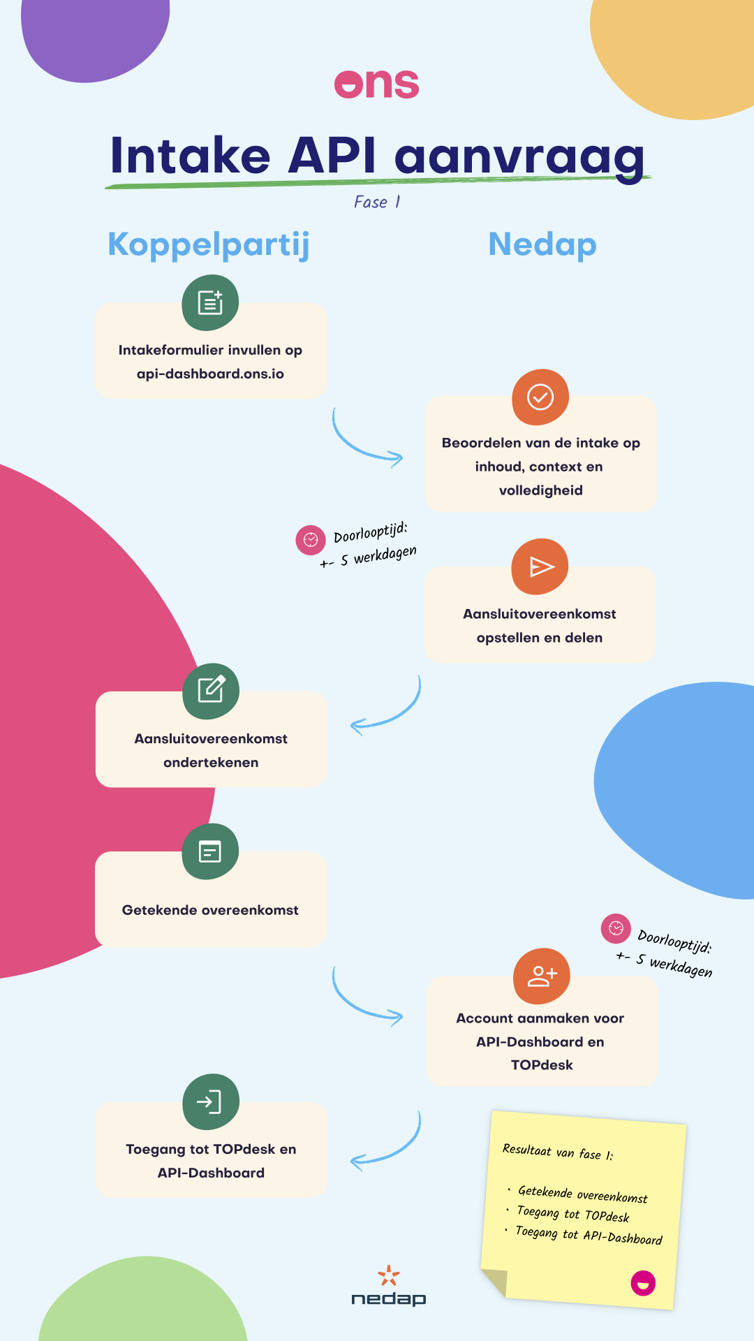 Ontwikkelstadia en beoordelingscriteria | Nedap Ons API