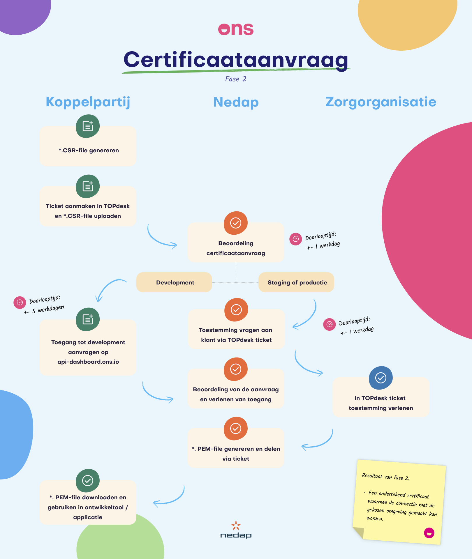 Ontwikkelstadia en beoordelingscriteria | Nedap Ons API