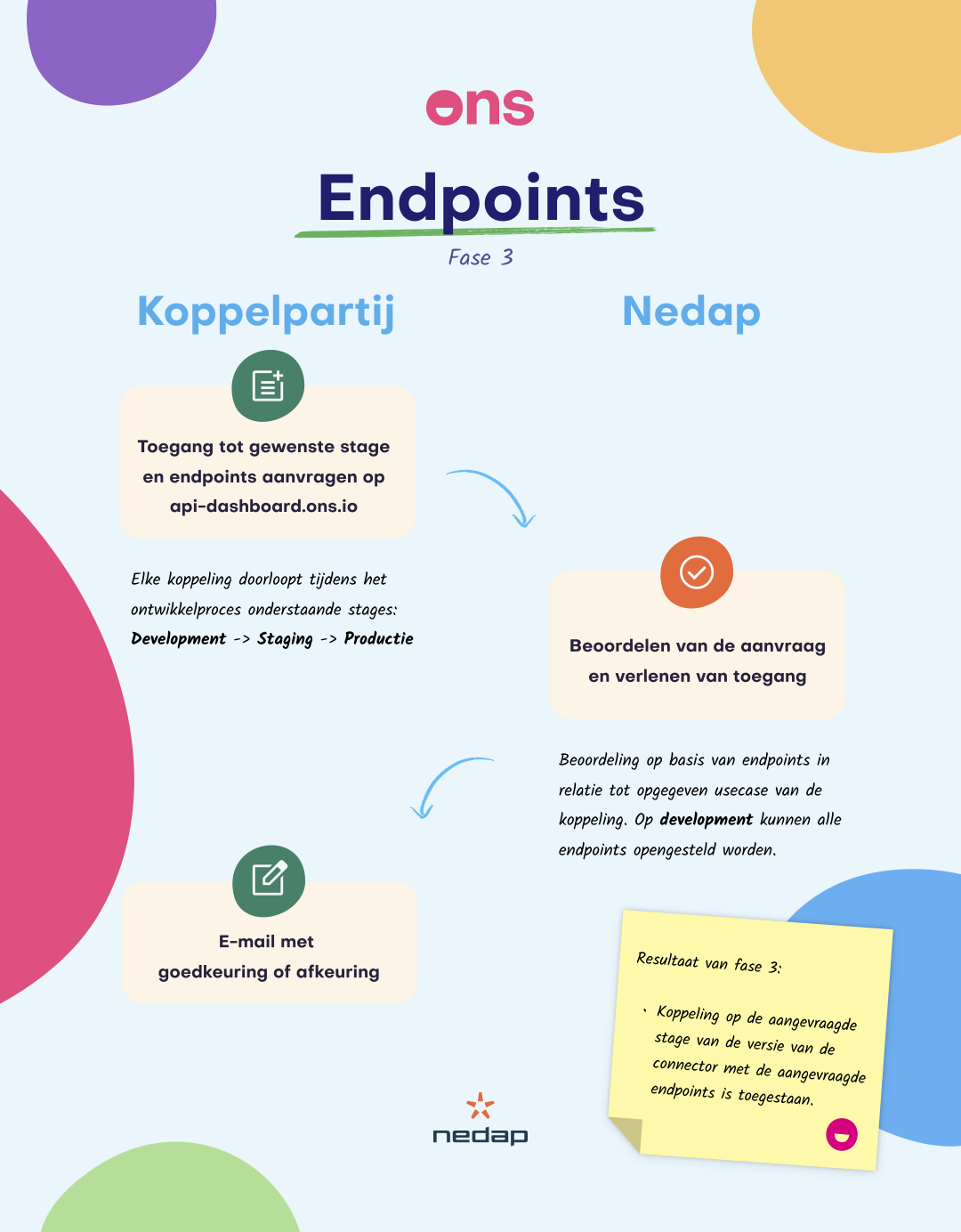 Ontwikkelstadia en beoordelingscriteria | Nedap Ons API